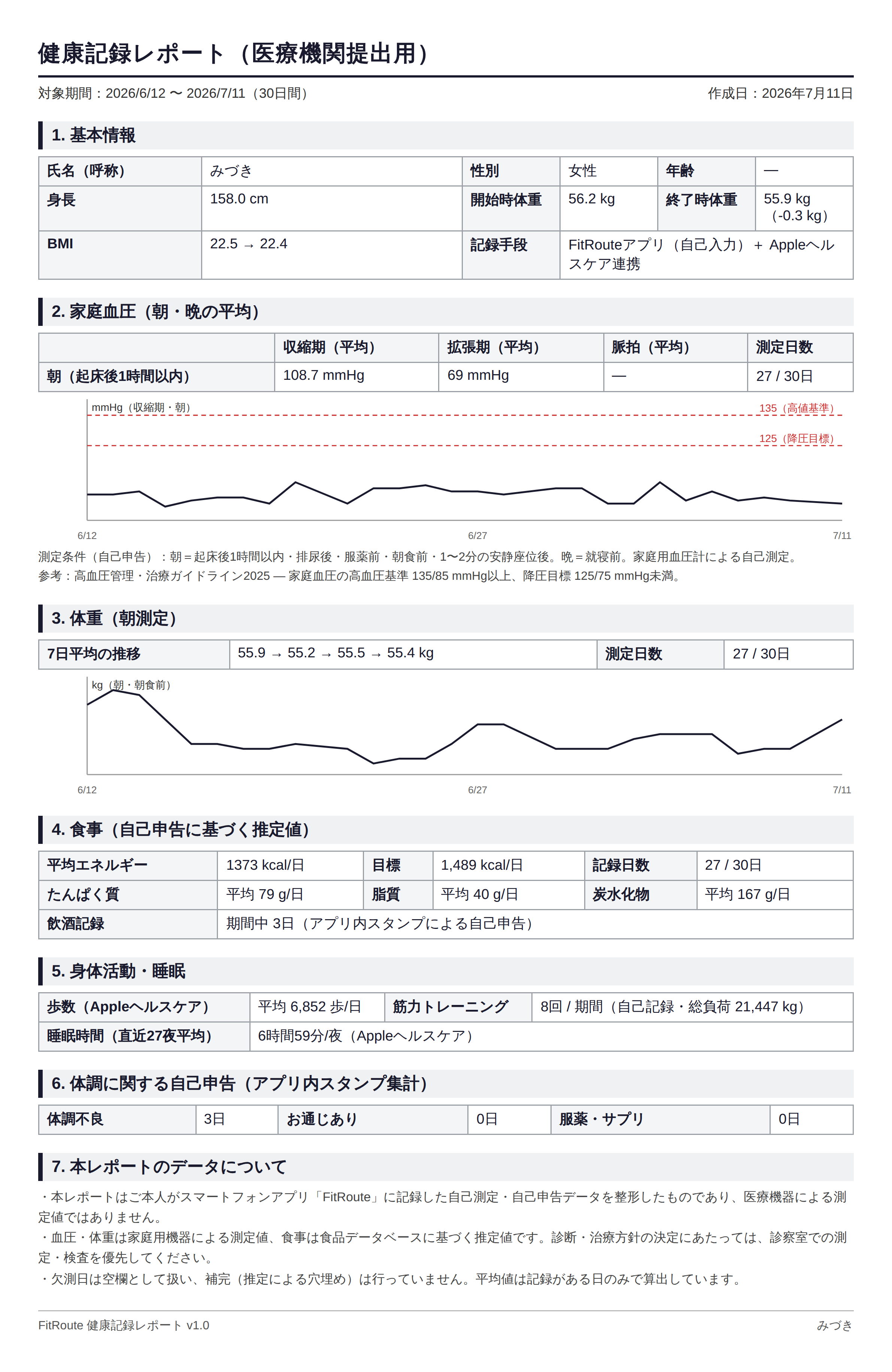 健康記録レポート(医療機関提出用)。家庭血圧の30日推移グラフと基準線、体重推移、食事・活動・睡眠の表