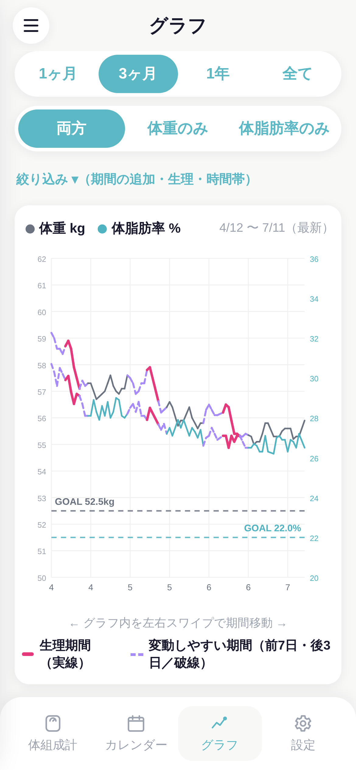 体重と体脂肪率のグラフ。生理期間は線がピンクになる